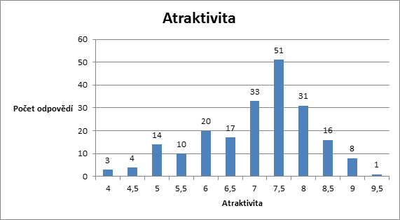 osloveni - atraktivita