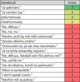 osloveni - odmitnuti