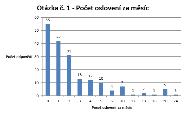 osloveni - otazka c. 1