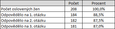 osloveni - zakladni statistiky